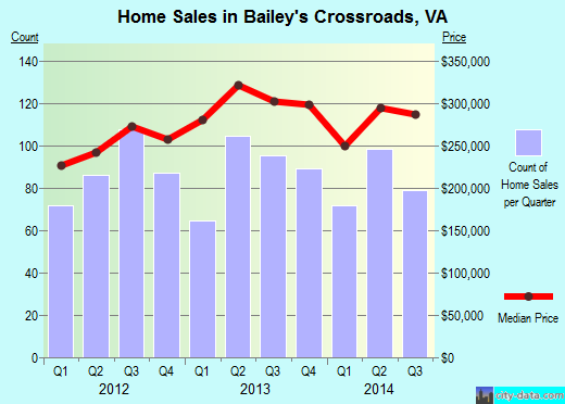 Bailey's Crossroads, VA index of house prices