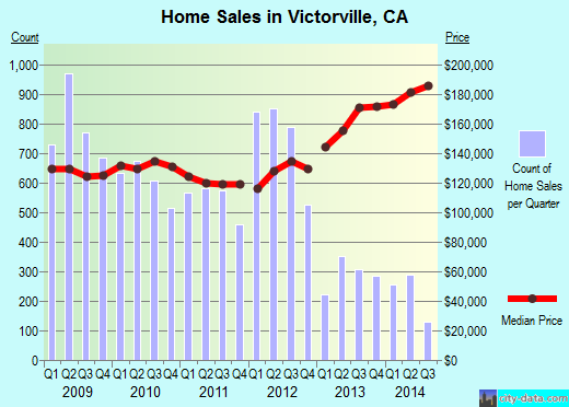 Victorville, CA index of house prices