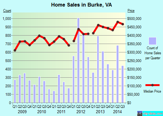 Burke, VA index of house prices