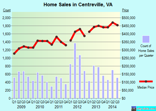 Centreville, VA index of house prices
