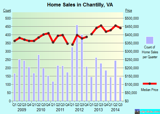 Chantilly, VA index of house prices