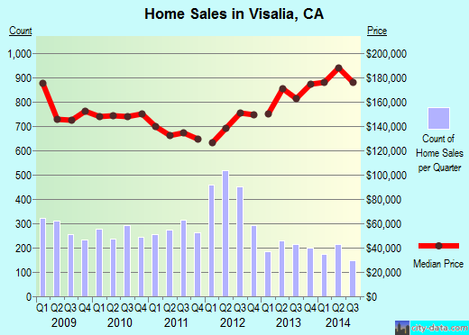 Visalia, CA index of house prices