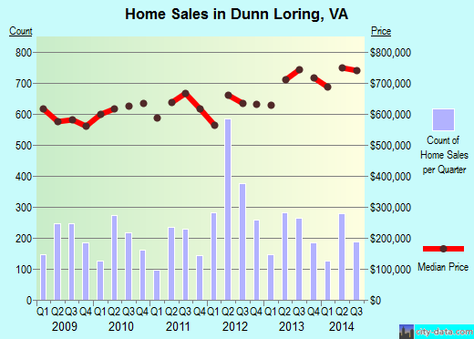 Dunn Loring, VA index of house prices