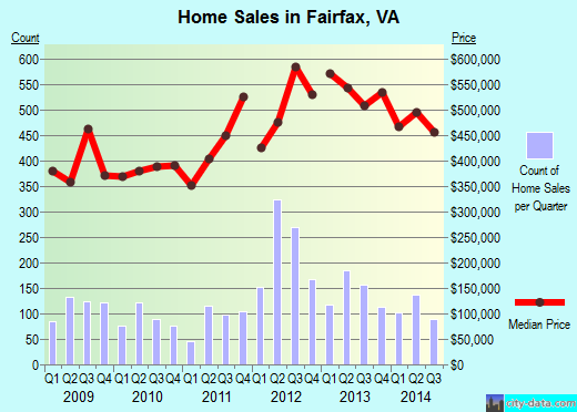 Fairfax, VA index of house prices