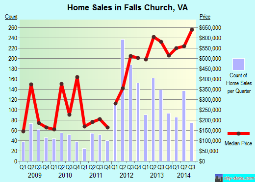 Falls Church, VA index of house prices