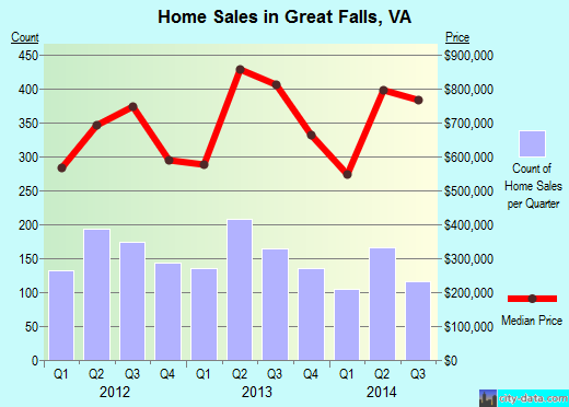 Great Falls, VA index of house prices