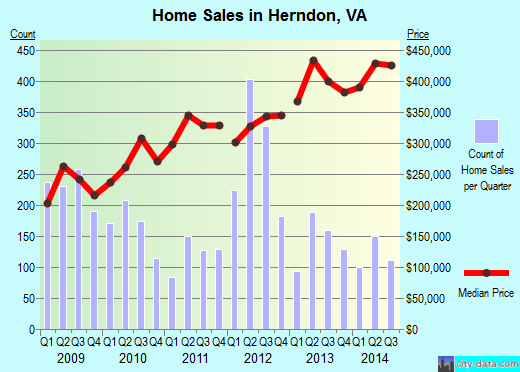 Herndon, VA index of house prices