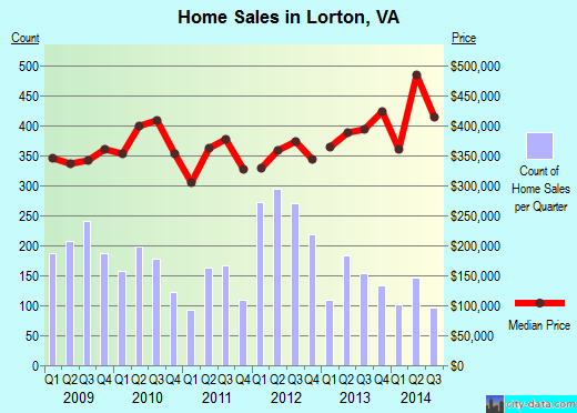 Lorton, VA index of house prices