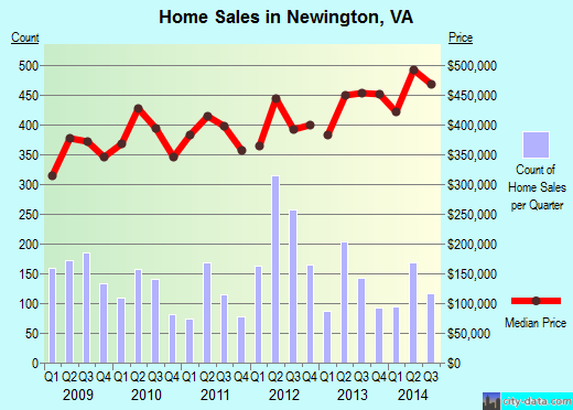 Newington, VA index of house prices