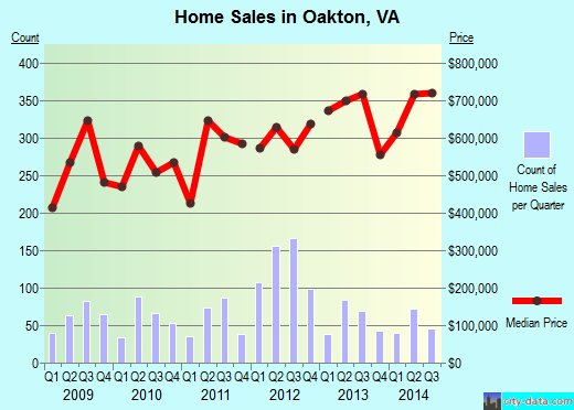 Oakton, VA index of house prices