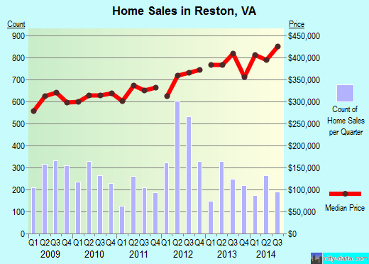 Reston, VA index of house prices