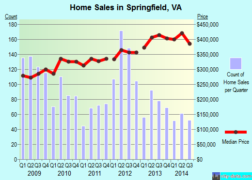 Springfield, VA index of house prices