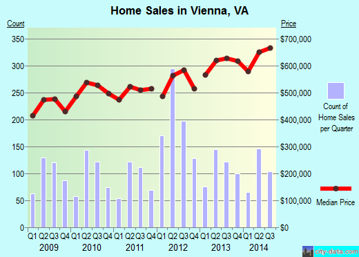Vienna, VA index of house prices
