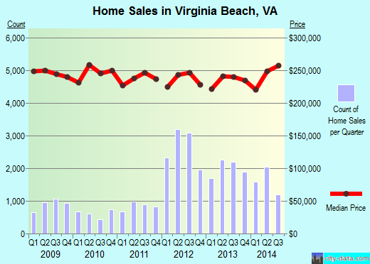 Virginia Beach, VA index of house prices