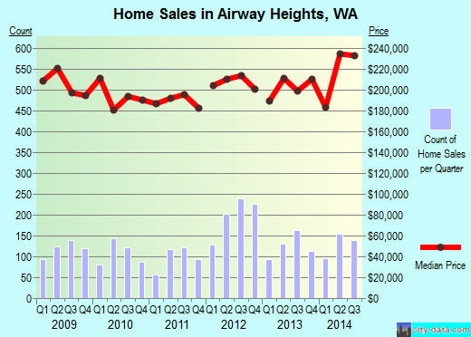 Airway Heights, WA index of house prices