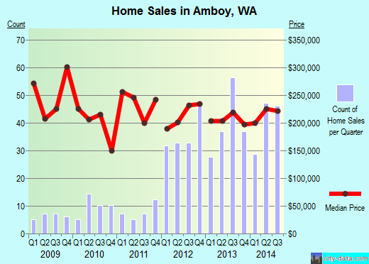Amboy, WA index of house prices