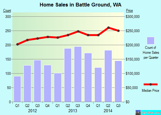 Battle Ground, WA index of house prices