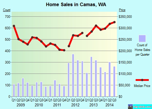 Camas, WA index of house prices