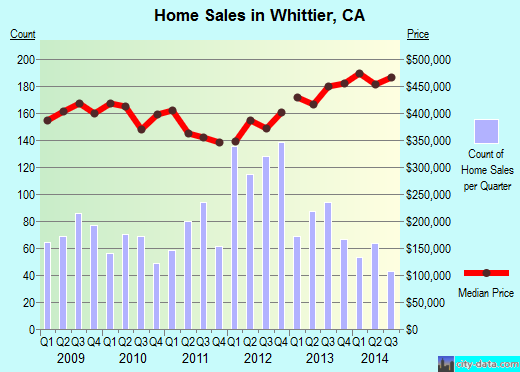 Whittier, CA index of house prices