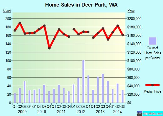 Deer Park, WA index of house prices