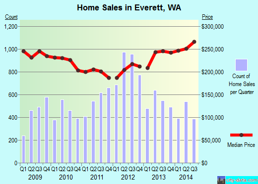 Everett, WA index of house prices