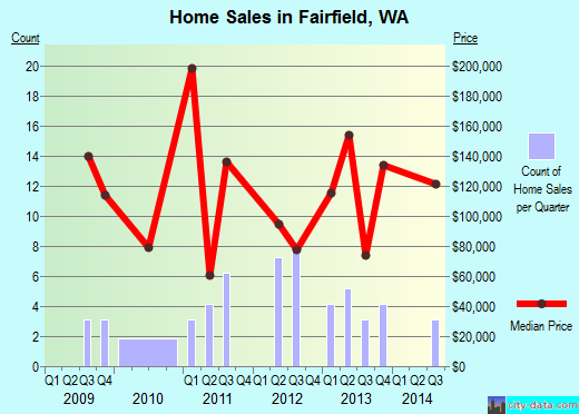 Fairfield, WA index of house prices