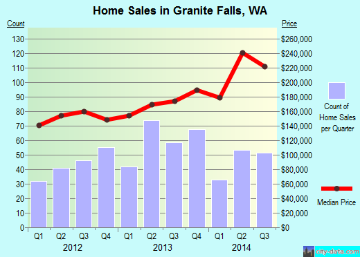 Granite Falls, WA index of house prices