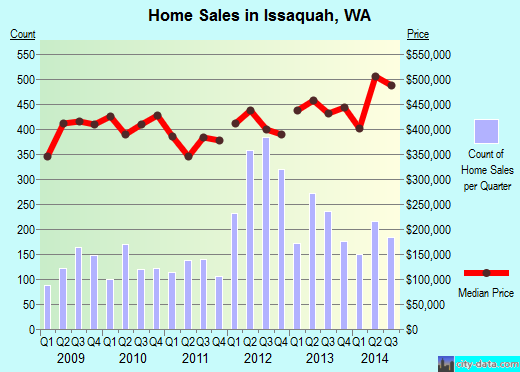 Issaquah, WA index of house prices