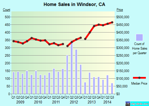 Windsor, CA index of house prices