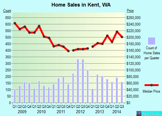 Kent, WA index of house prices