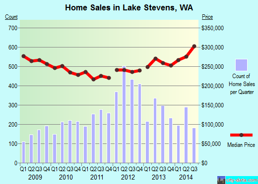 Lake Stevens, WA index of house prices