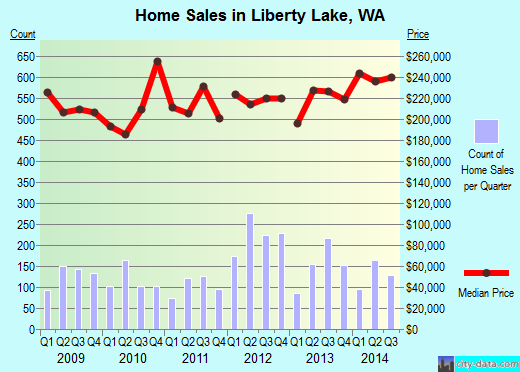 Liberty Lake, WA index of house prices