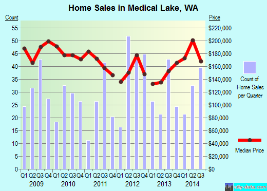 Medical Lake, WA index of house prices