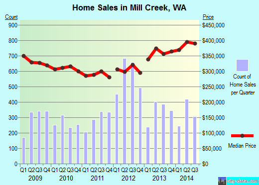 Mill Creek, WA index of house prices