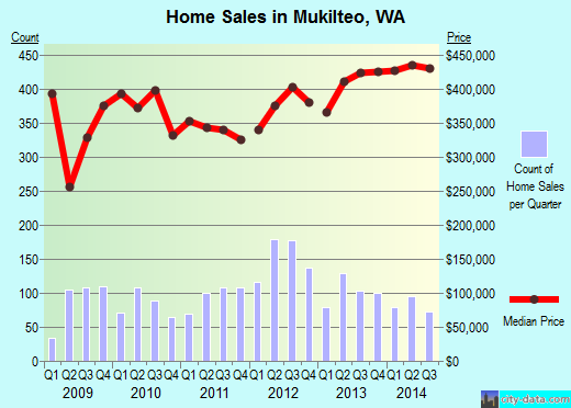 Mukilteo, WA index of house prices