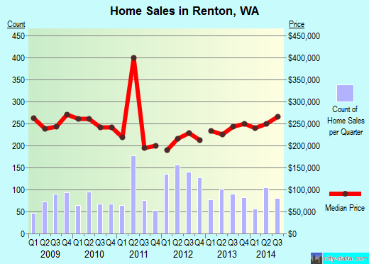 Renton, WA index of house prices