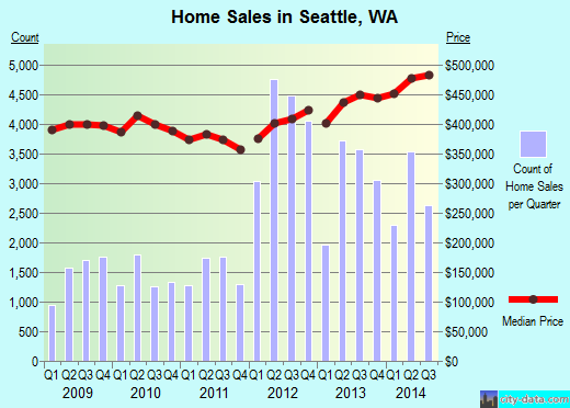 Seattle, WA index of house prices