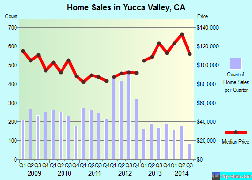 Yucca Valley, CA index of house prices