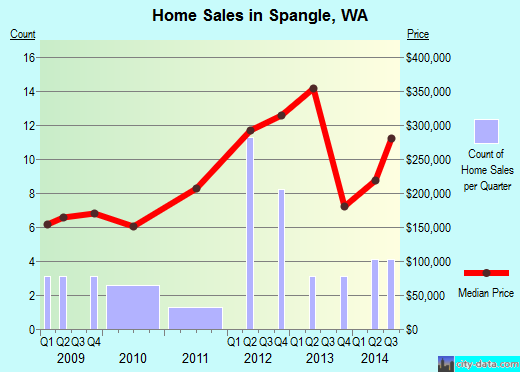 Spangle, WA index of house prices