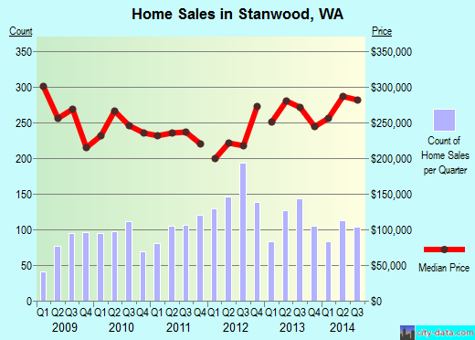 Stanwood, WA index of house prices