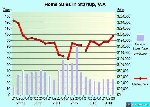 Startup, WA index of house prices