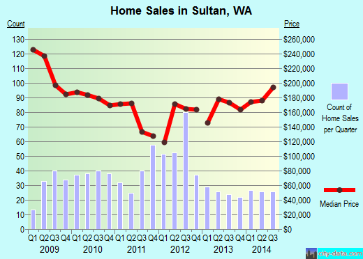 Sultan, WA index of house prices