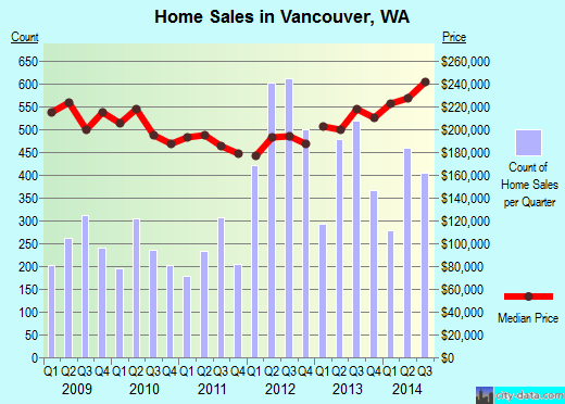 Vancouver, WA index of house prices