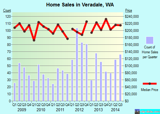 Veradale, WA index of house prices