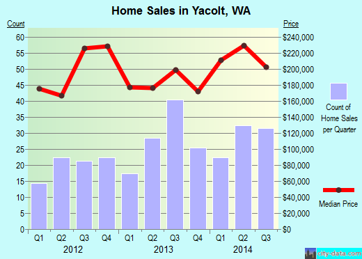 Yacolt, WA index of house prices