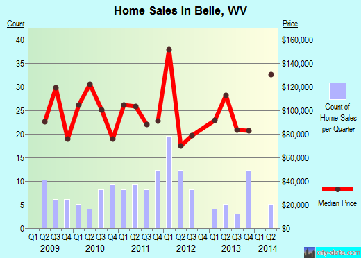 Belle, WV index of house prices
