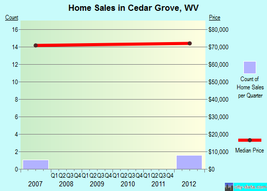 Cedar Grove, WV index of house prices