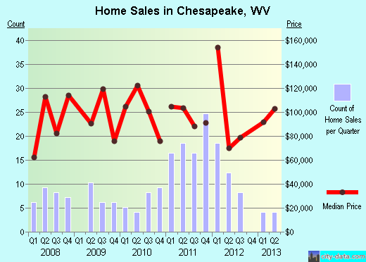Chesapeake, WV index of house prices