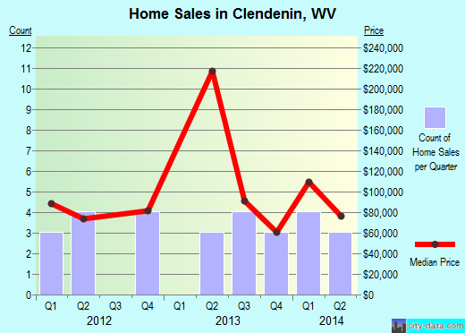 Clendenin, WV index of house prices
