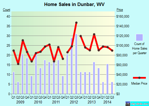 Dunbar, WV index of house prices
